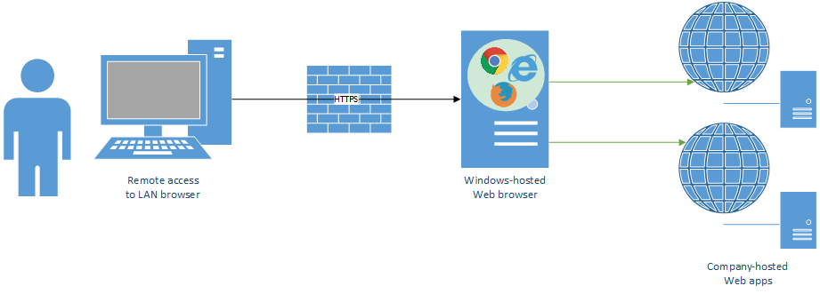 NoVPN: Remote App Rendering