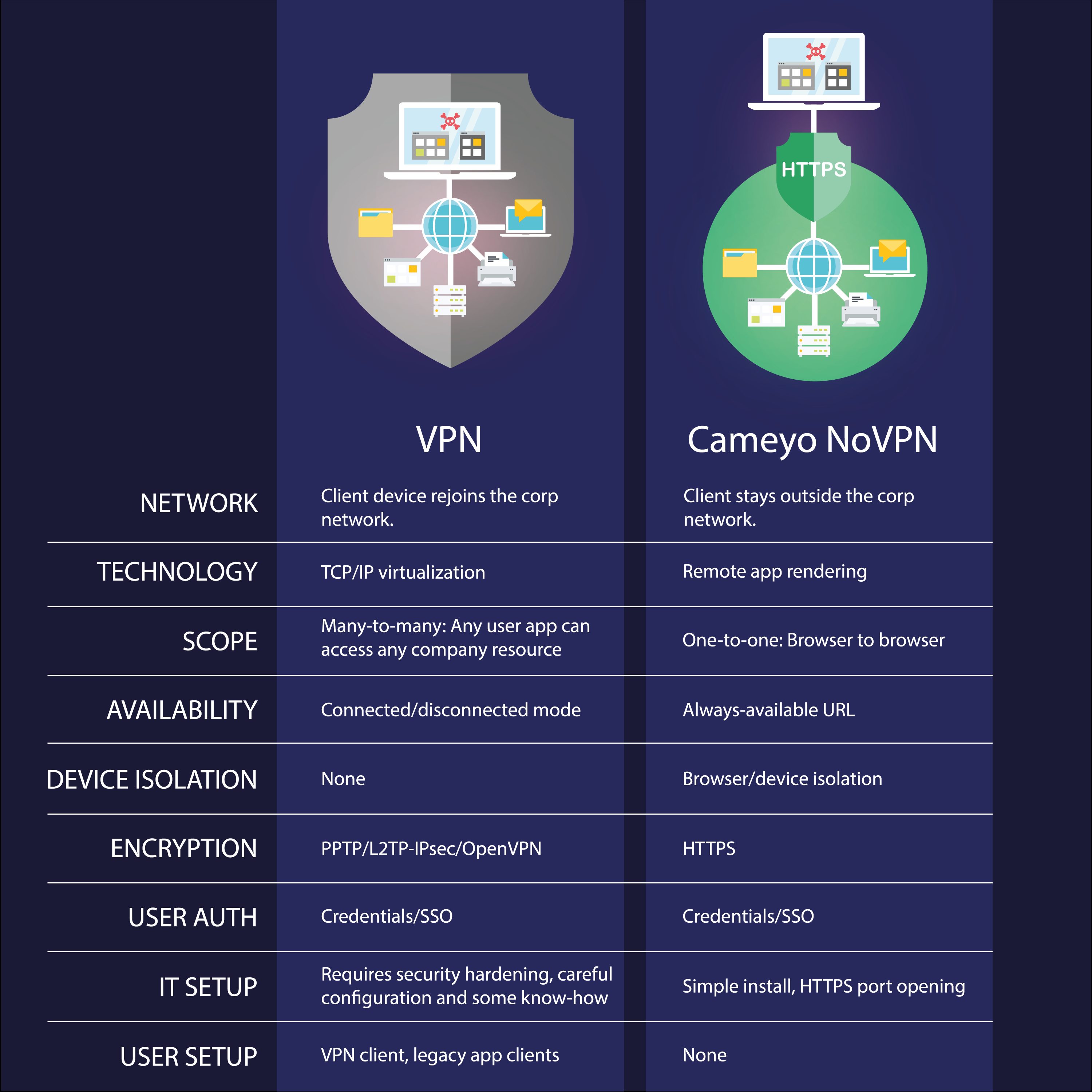 NoVPN Comparison Table