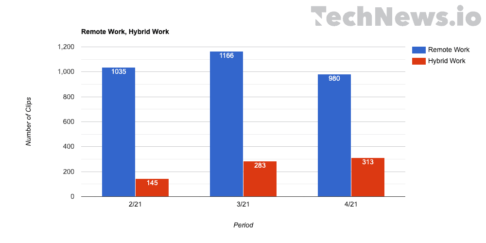 Bar chart showing the volume of remote work press coverage versus the amount of hybrid work press coverage over the past 3 months