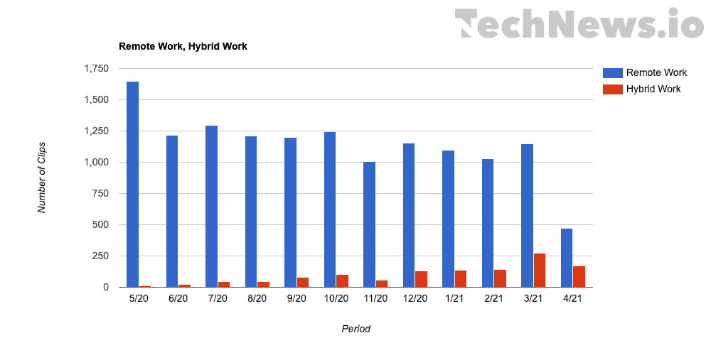 Image showing the comparison of press coverage about Remote work and Hybrid work