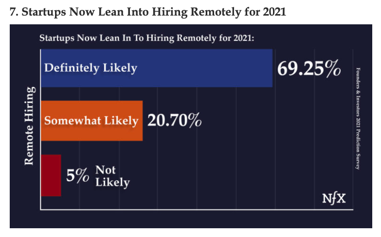 Second screenshot of NFX's 2021 predictions report, this one showing the stats about remote hiring in 2021