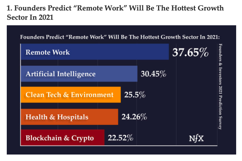 Screenshot of NFX's 2021 Predictions report