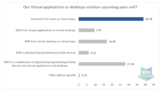 A diagram chart that shows what percentage of people plan to change from virtual desktops to virtual app delivery