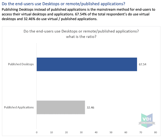 Graph chart showing the percentage of business using virtual desktops vs. virtual app delivery