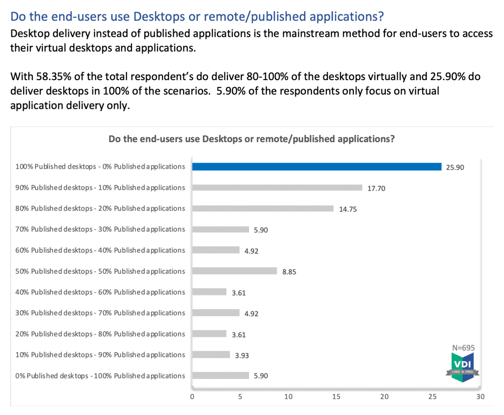 A diagram chart that shows the percentage of people that were utilizing virtual desktops versus virtual application delivery in 2020