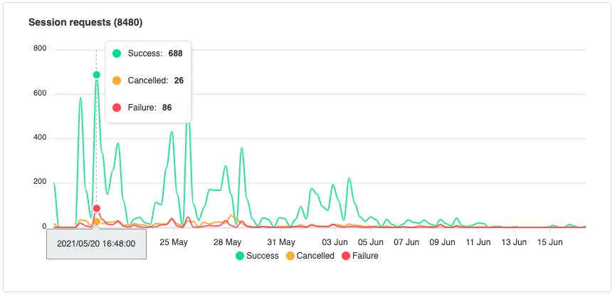 The Cameyo Analytics dashboard showing session data