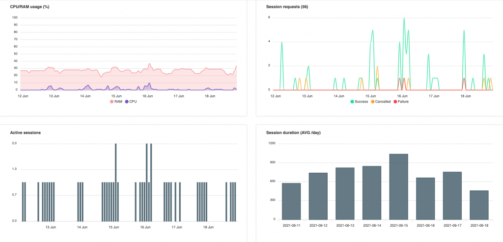 Real-Time Optimization with Cameyo Analytics