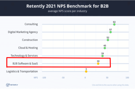 Screenshot of a chart showing different industries' average NPS scores