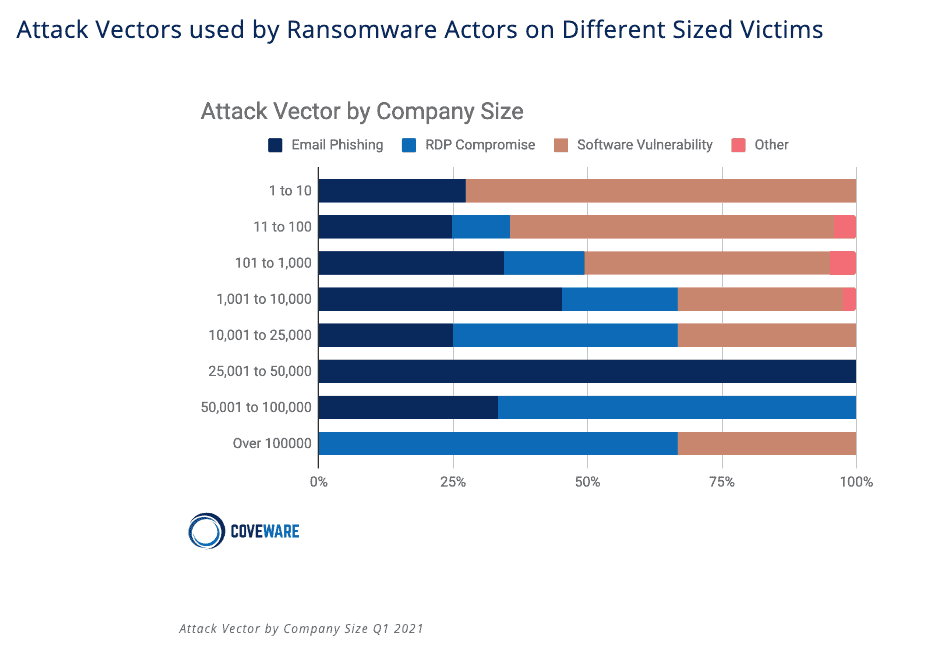 Coveware bar chart tracking the leading ransomware attack vectors based on company size