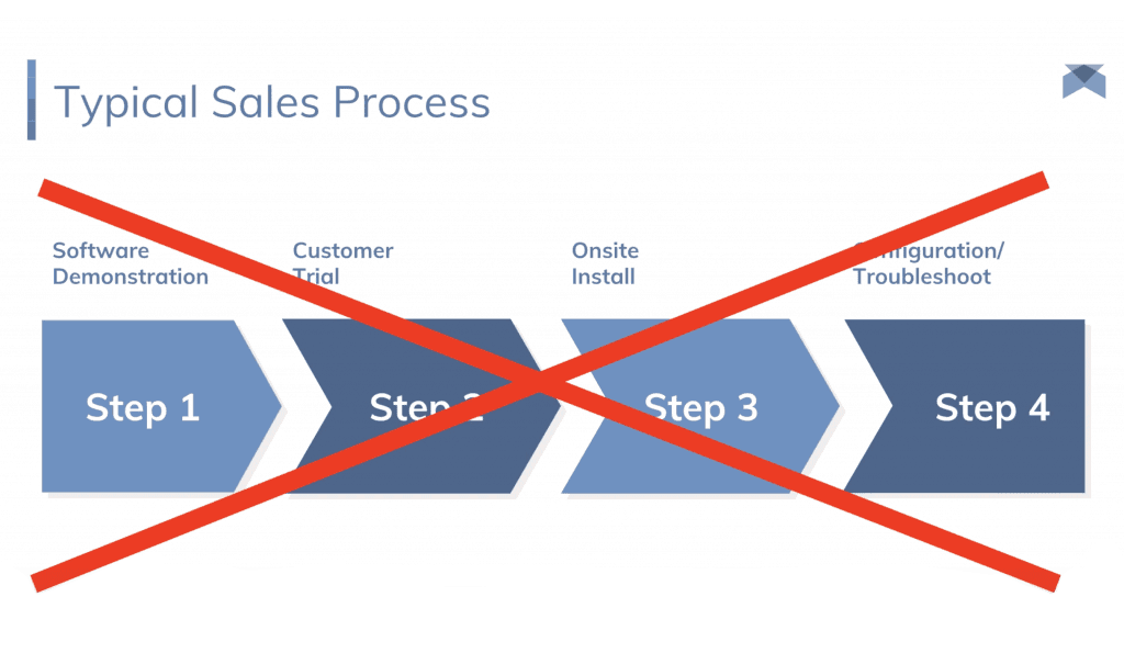 How ISVs Can Automate the Demo and Trial Process with Cameyo